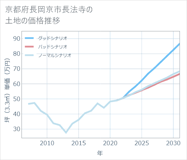 京都府長岡京市長法寺の土地価格推移