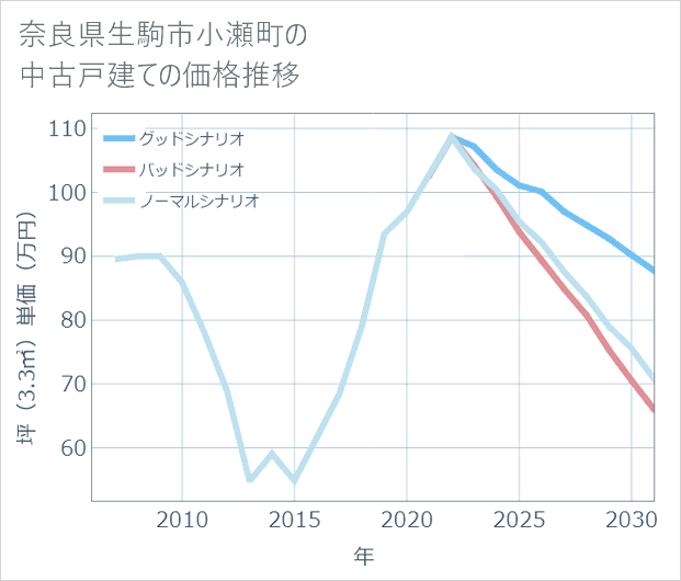 奈良県生駒市小瀬町の中古戸建て価格推移