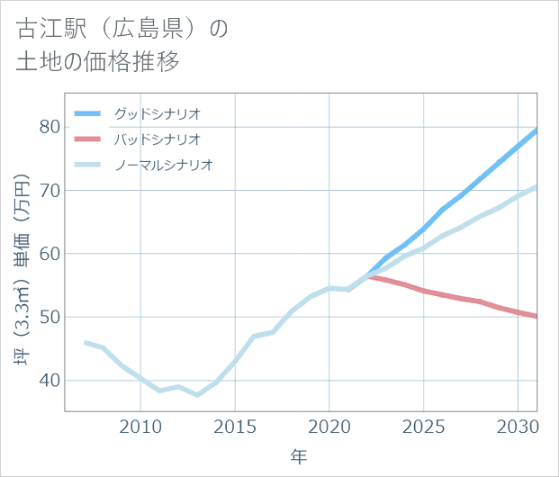 古江駅(広島県)の土地価格推移