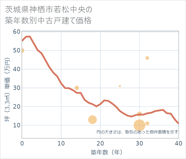 茨城県神栖市若松中央の築年数別の中古戸建て坪単価