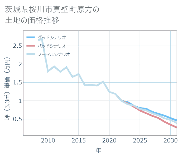 茨城県桜川市真壁町原方の土地価格推移