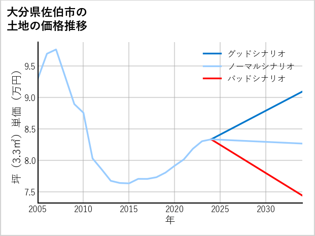 大分県佐伯市戸穴の土地価格推移