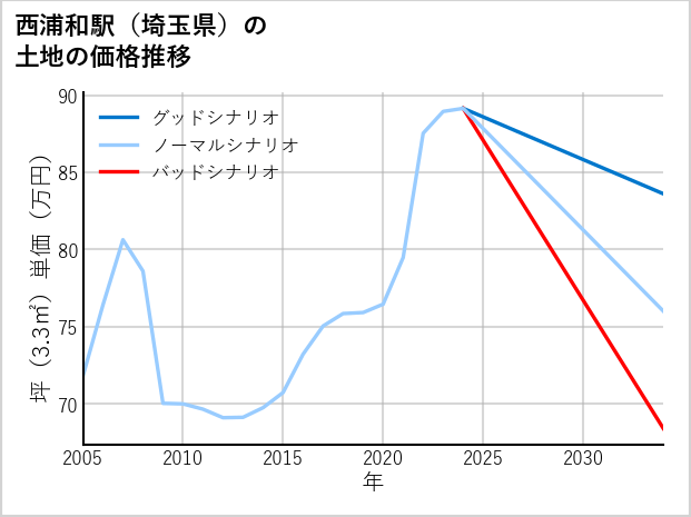 西浦和駅（埼玉県）の土地価格推移