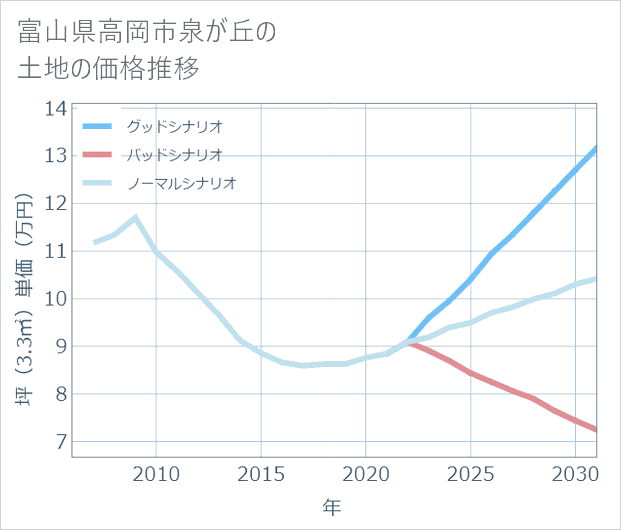 富山県高岡市泉が丘の土地価格推移
