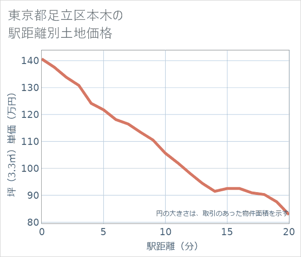 東京都足立区本木の徒歩距離別の土地坪単価