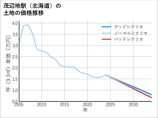 茂辺地駅（北海道）の土地価格推移