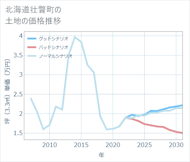 北海道壮瞥町の土地価格推移