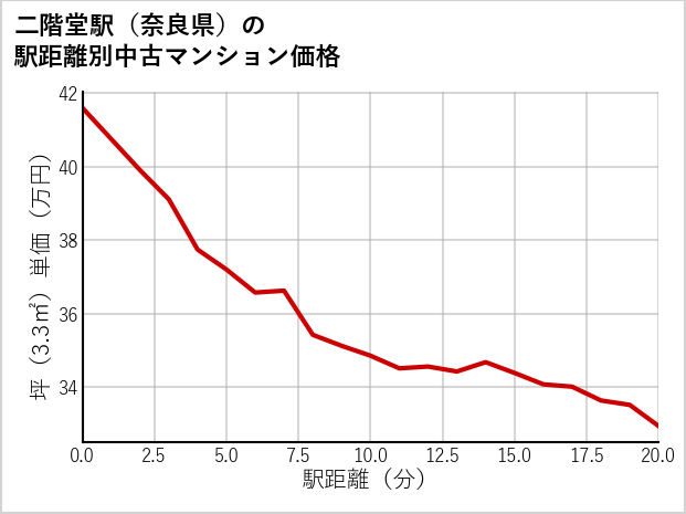 二階堂駅（奈良県）の徒歩距離別の中古マンション坪単価