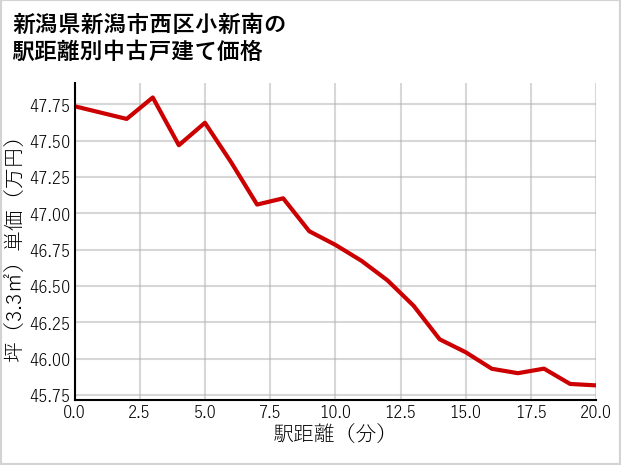 新潟県新潟市西区小新南の徒歩距離別の中古戸建て坪単価