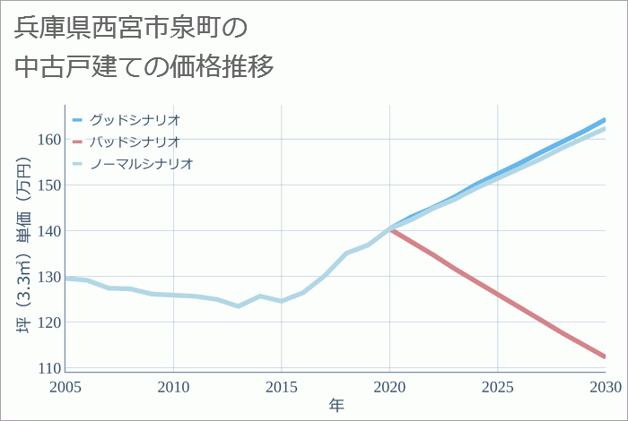 兵庫県西宮市泉町の中古戸建て価格推移