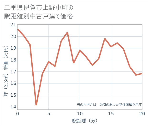 三重県伊賀市上野中町の徒歩距離別の中古戸建て坪単価