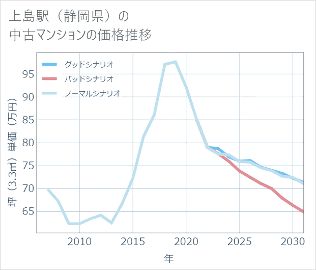 上島駅(静岡県)の中古マンション価格推移