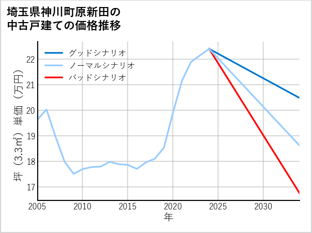 埼玉県神川町原新田の中古戸建て価格推移
