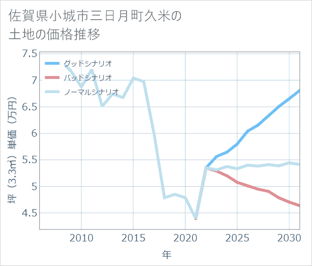 佐賀県小城市三日月町久米の土地価格推移