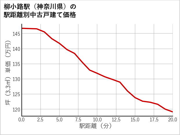 柳小路駅（神奈川県）の徒歩距離別の中古戸建て坪単価