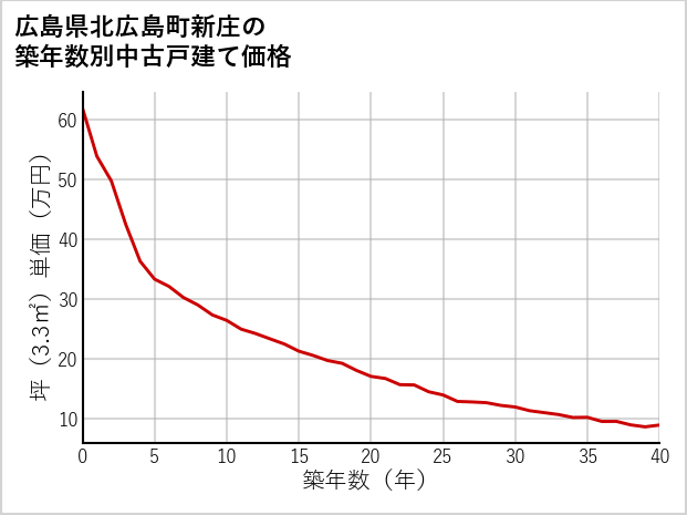 広島県北広島町新庄の築年数別の中古戸建て坪単価