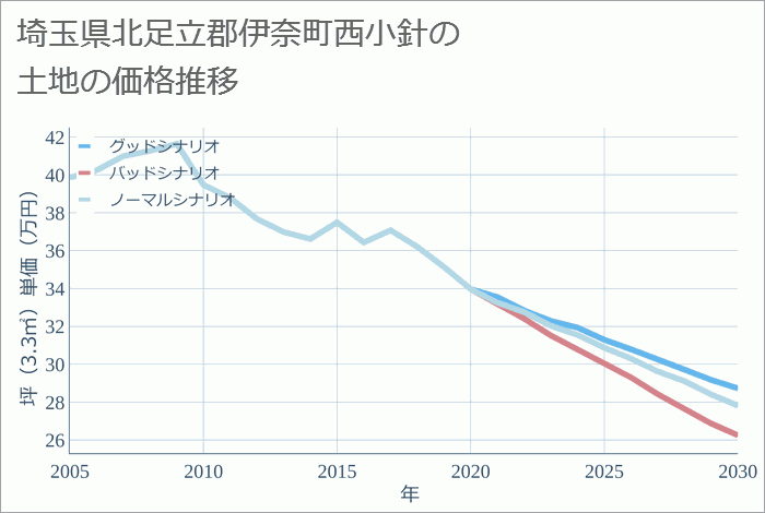 埼玉県北足立郡伊奈町西小針の土地価格推移