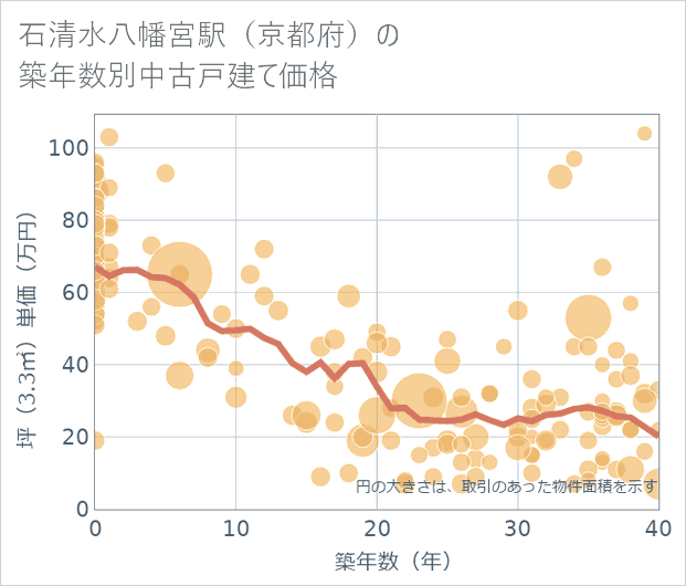 石清水八幡宮駅(京都府)の築年数別の中古戸建て坪単価
