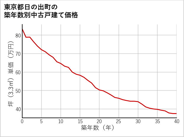 東京都日の出町の築年数別の中古戸建て坪単価