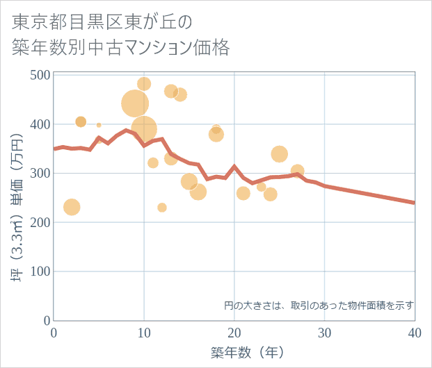 東京都目黒区東が丘の築年数別の中古マンション坪単価