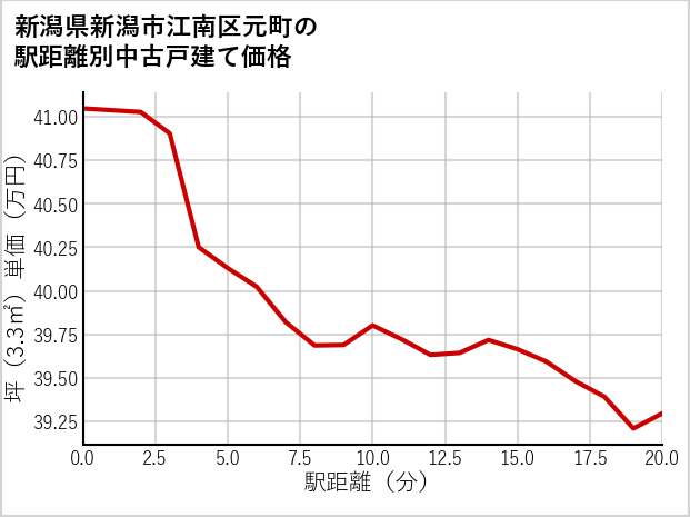 新潟県新潟市江南区元町の徒歩距離別の中古戸建て坪単価