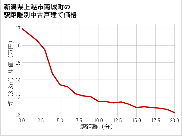 新潟県上越市南城町の徒歩距離別の中古戸建て坪単価