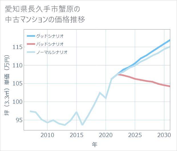 愛知県長久手市蟹原の中古マンション価格推移