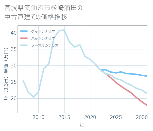 宮城県気仙沼市松崎浦田の中古戸建て価格推移
