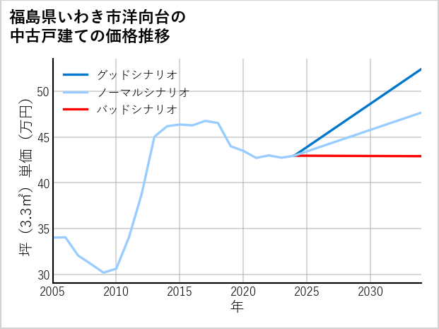 福島県いわき市洋向台の中古戸建て価格推移