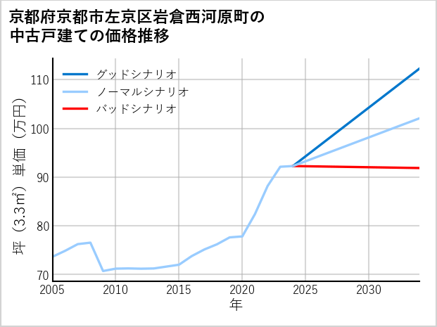 京都府京都市左京区岩倉西河原町の中古戸建て価格推移