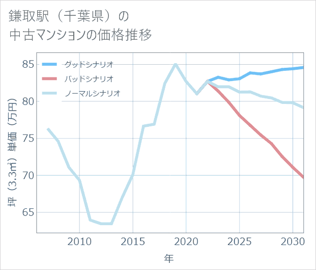 鎌取駅(千葉県)の中古マンション価格推移