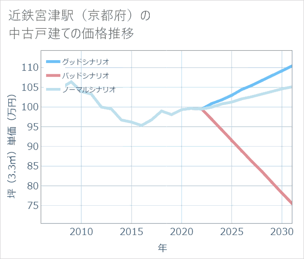 近鉄宮津駅(京都府)の中古戸建て価格推移
