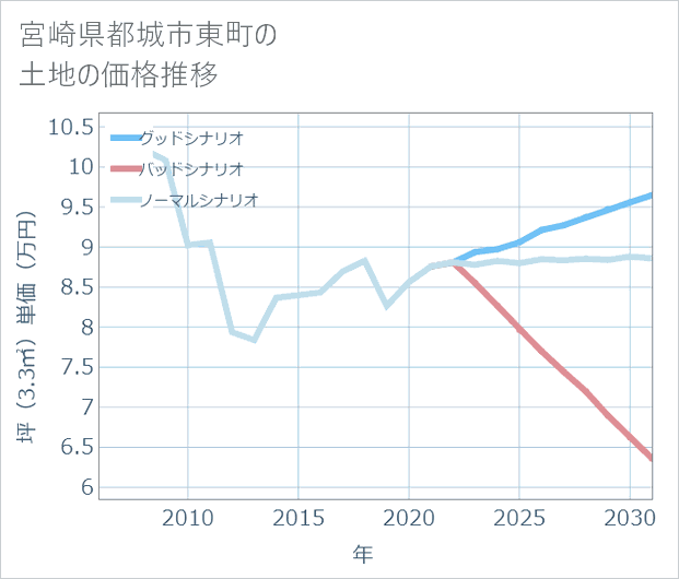 宮崎県都城市東町の土地価格推移