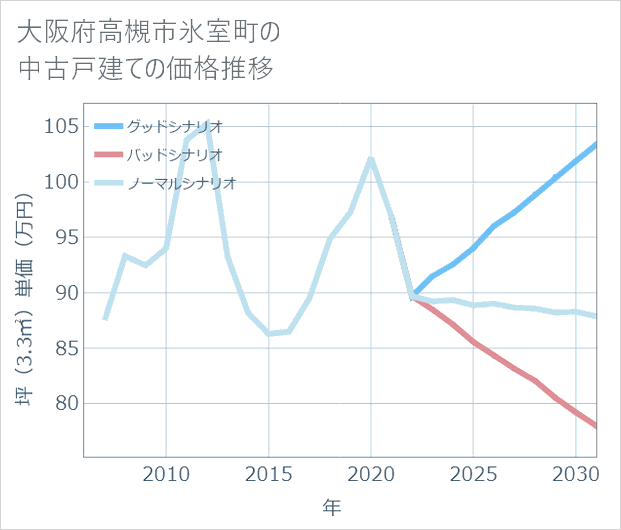 大阪府高槻市氷室町の中古戸建て価格推移