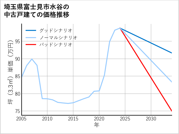 埼玉県富士見市水谷の中古戸建て価格推移