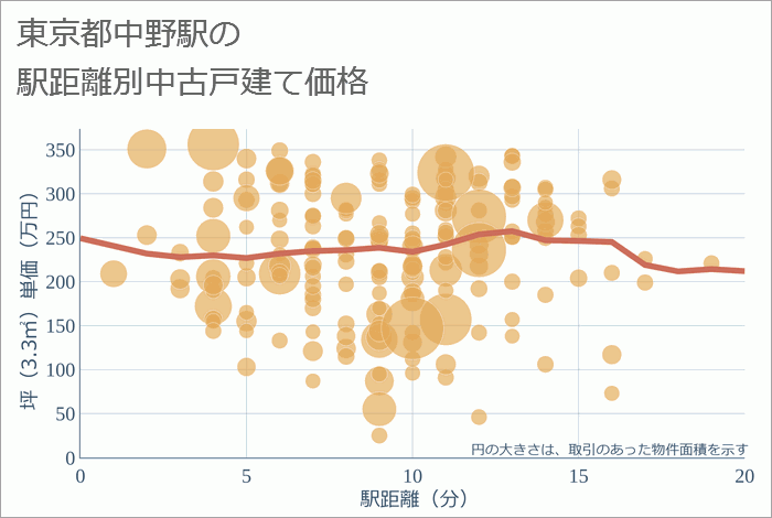 中野駅（東京都）の徒歩距離別の中古戸建て坪単価