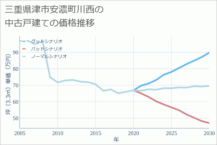 三重県津市安濃町川西の中古戸建て価格推移