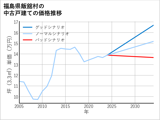 福島県飯舘村の中古戸建て価格推移