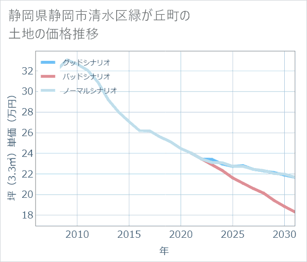 静岡県静岡市清水区緑が丘町の土地価格推移