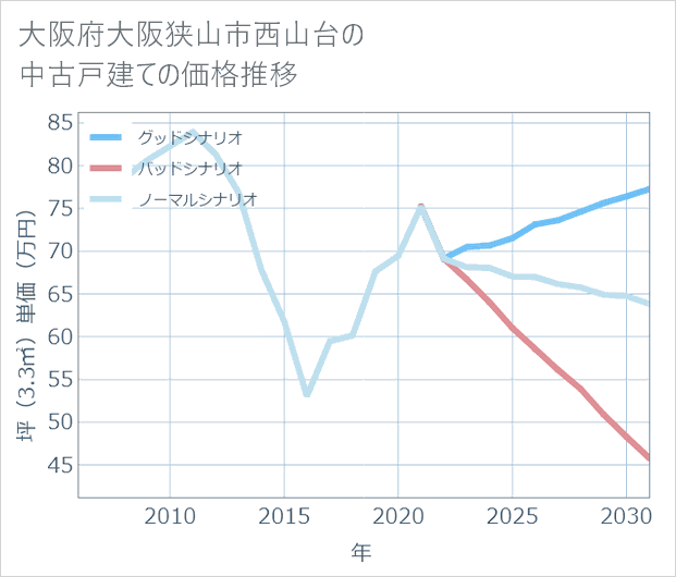 大阪府大阪狭山市西山台の中古戸建て価格推移
