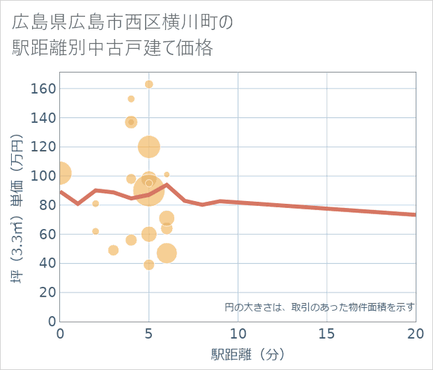 広島県広島市西区横川町の徒歩距離別の中古戸建て坪単価