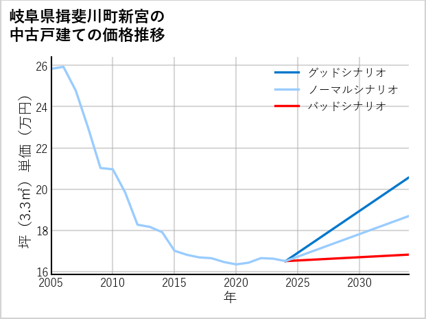 岐阜県揖斐川町新宮の中古戸建て価格推移