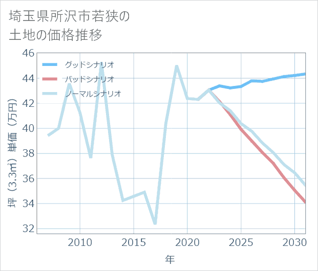 埼玉県所沢市若狭の土地価格推移
