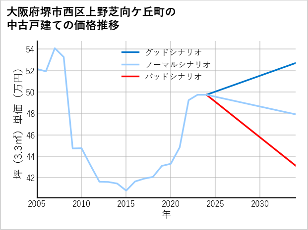 大阪府堺市西区上野芝向ケ丘町の中古戸建て価格推移
