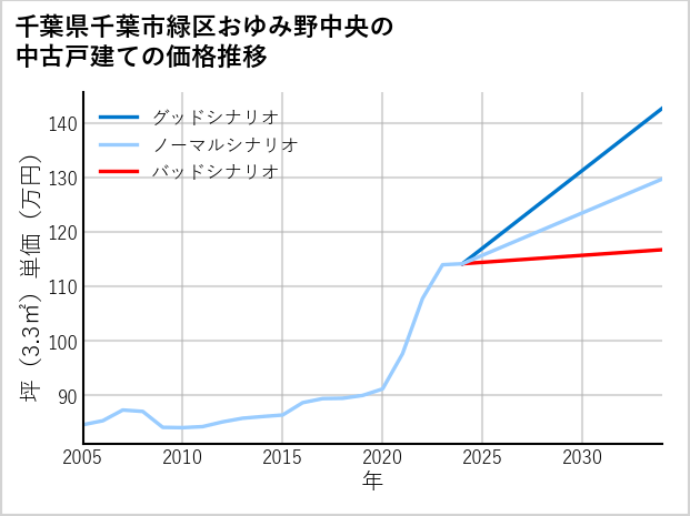 千葉県千葉市緑区おゆみ野中央の中古戸建て価格推移