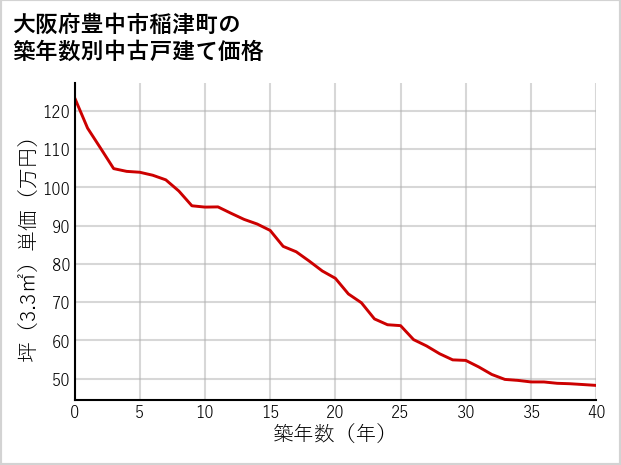 大阪府豊中市稲津町の築年数別の中古戸建て坪単価