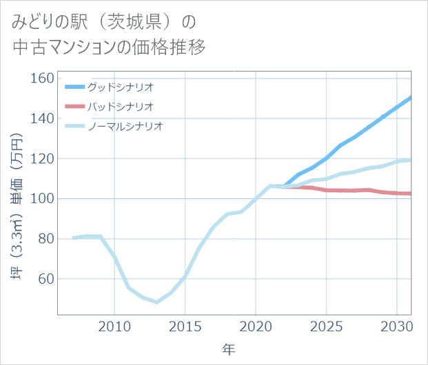 みどりの駅(茨城県)の中古マンション価格推移