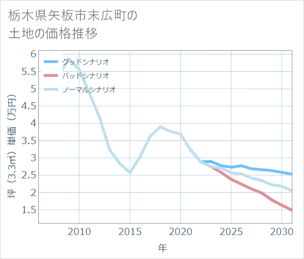 栃木県矢板市末広町の土地価格推移