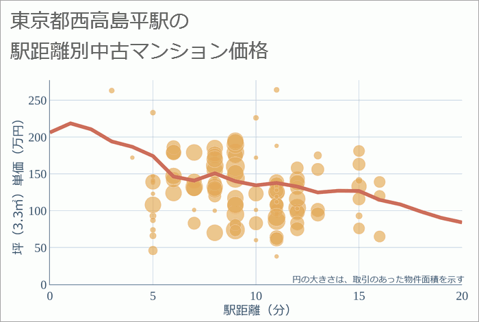 西高島平駅（東京都）の徒歩距離別の中古マンション坪単価