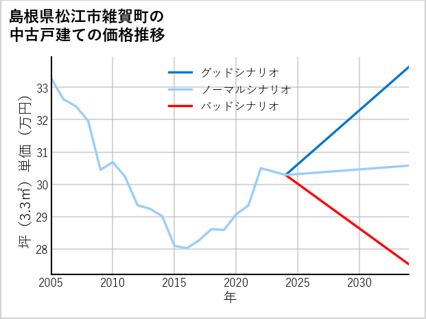 島根県松江市雑賀町の中古戸建て価格推移